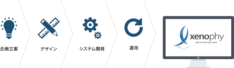 企画立案 デザイン システム開発 運用